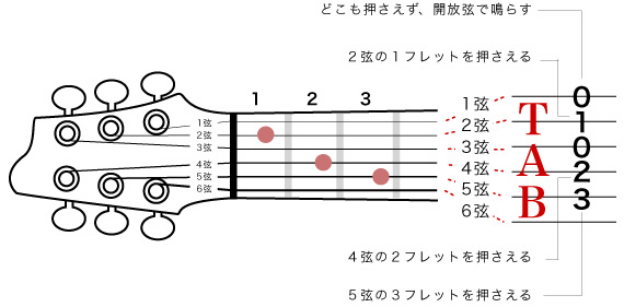 ギターの指板とタブ譜の関係